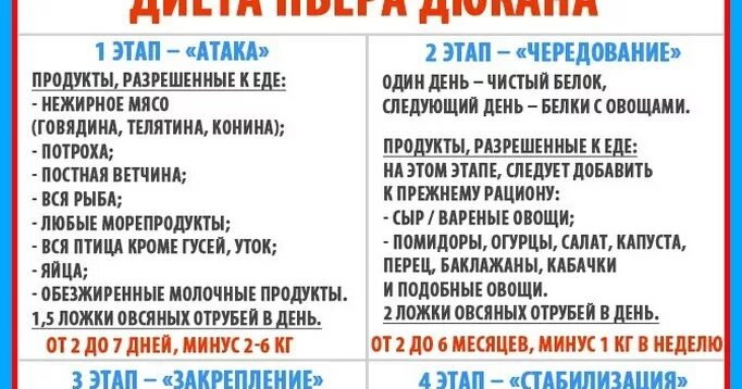 Диета дюкана меню рассчитать. Диета Дюкана атака список разрешенных продуктов. Дюкан список продуктов по этапам. Диета Дюкана меню чередование разрешенные продукты таблица. Диета Дюкана фазы таблица.