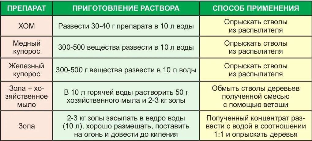 Железный купорос для обработки сада. Пропорции медного купороса для обработки деревьев. Железный купорос для обработки деревьев раствор. Разведение медного купороса для обработки деревьев. Как разводить медный купорос для опрыскивания деревьев