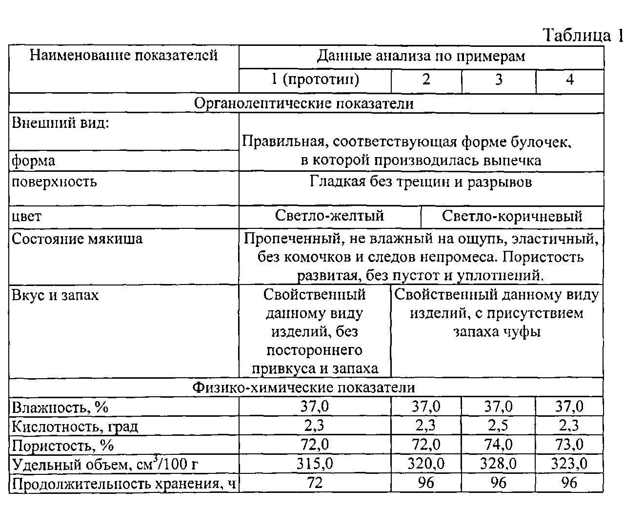 Влажностью кислотностью и. Дрожжевое слоеное тесто органолептические показатели. Кедровых орехов физико химические показатели. Органолептические и физико-химические показатели вареников с вишней. Органолептические показатели оценка ватрушки.