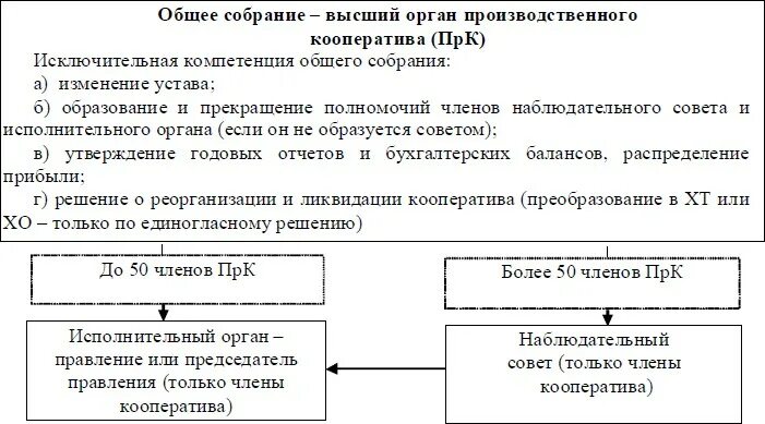 Преобразование кооператива