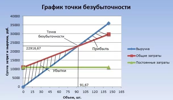 Графику точки безубыточности определить Постоянные затраты