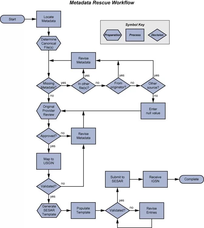 Preparing metadata. Концептуальная информационная модель технологии workflow. Система класса workflow это. Workflow process. Инструментарий workflow.