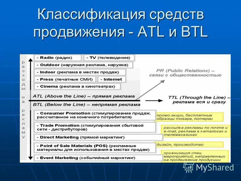 Организация маркетинговых коммуникаций