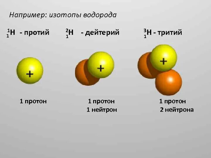 Изотопы обладают. Водород протий дейтерий тритий. Строение ядра водорода трития. Состав атомных ядер изотопов водорода. Строение атома водорода дейтерия трития.