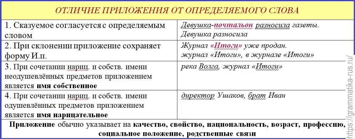 Определить отличия. Как подчеркивать определения и приложения. Приложение и определяемое слово. Отличие приложения от определяемого слова. Приложение с определяемым словом.