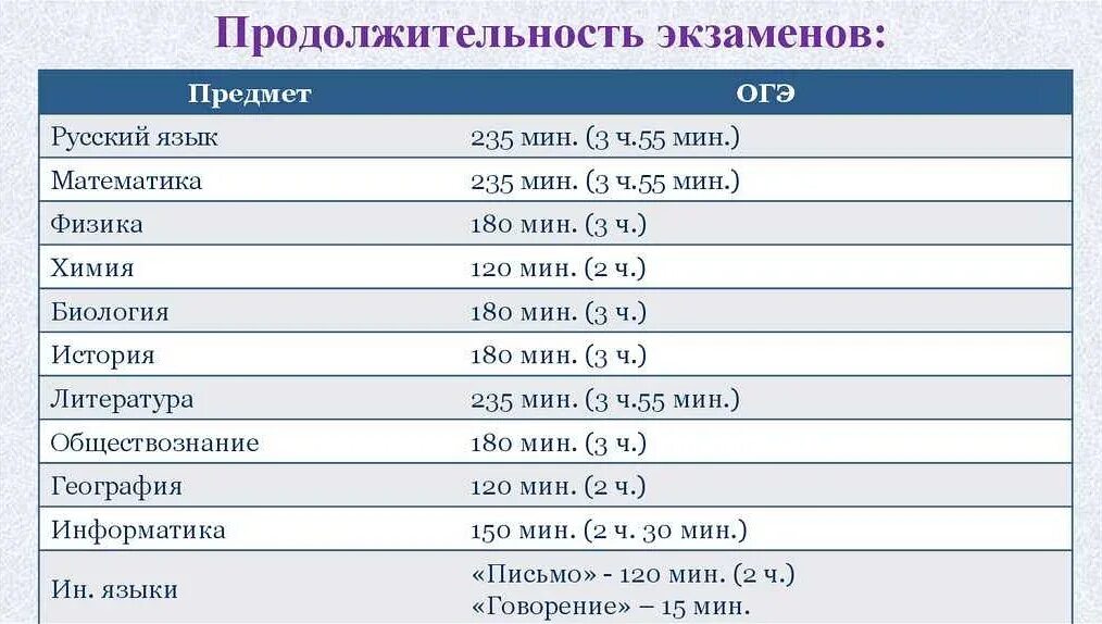 Сколько длится огэ по математике 9