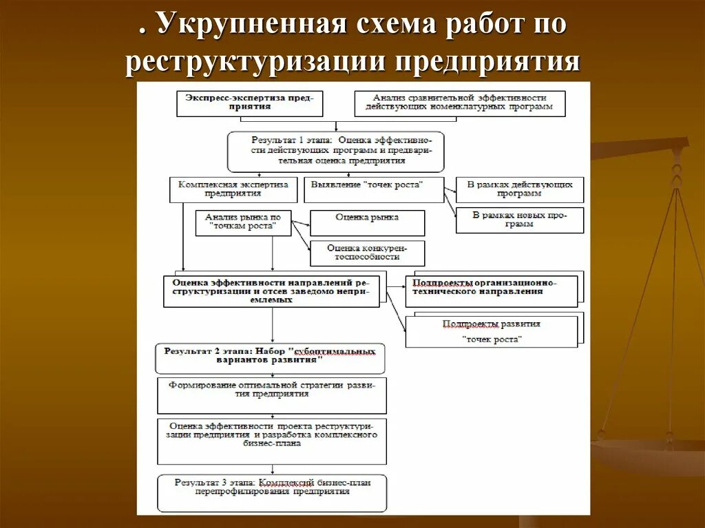 Изменение структуры предприятия. Реструктуризация схема. этапы реструктуризации компании. схема стратегической реструктуризации предприятия.. процесс реструктуризации предприятия это.