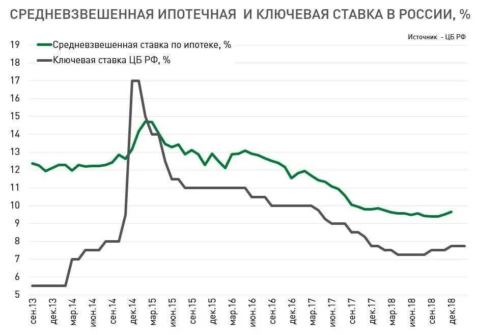 Ключевая ставка по кредиту цб рф. График ставки ЦБ И ипотеки. Ставка по ипотеке по годам. График ставка ЦБ И ставка ипотека. Ключевая ставка по ипотеке по годам.