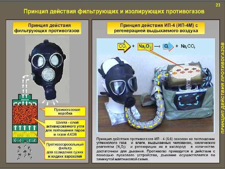 Изолирующий противогаз состав. Принцип деятельности изолирующего противогаза. Принцип действия изолирующего противогаза. Принцип работы изолирующих противогазов схема. Изолирующий противогаз ИП 46м строение.