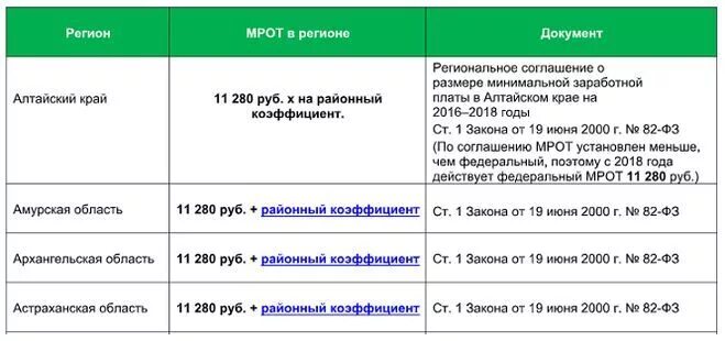 Районный коэффициент Москва. МРОТ таблица по годам. Московский коэффициент к заработной плате. МРОТ В Кемеровской области на 2020 год. Минимальная оплата в алтайском крае