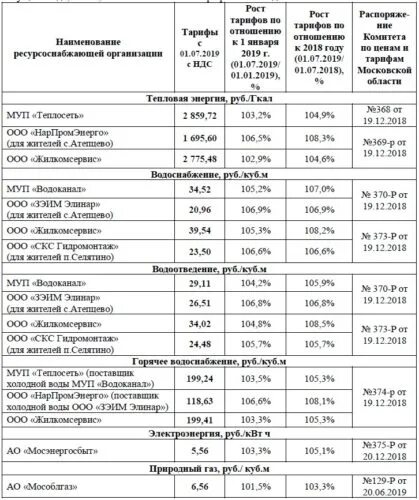 Московский тариф на воду 2024. Повышение тарифов ЖКХ В 2022 году в Московской области. Тариф на коммунальные услуги с 1 июля 2019 года. Тарифы ЖКХ С 1 июля 2019 года. Тарифы ЖКХ В Московской области с 01.07.2022 таблица.