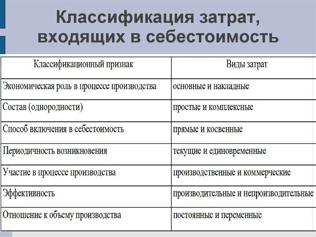 Классификация затрат себестоимости продукции. Классификация затрат по себестоимости. Затраты себестоимости. Классификация видов себестоимости. Признаки расходов организации