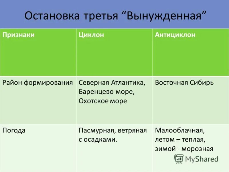 Обобщение по теме климат 8 класс. Районы формирования циклона и антициклона. Климат рф кратко. Климат и климатообразующие факторы. Презентация климат начальная школа.