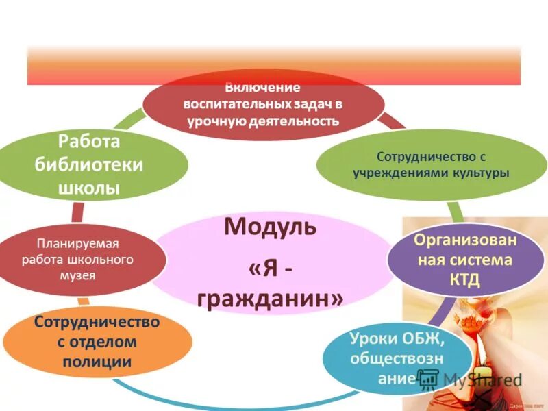 Модули программы воспитания в школе. Программа воспитания по модулям. Модули воспитания программа Школьная. Основные модули программы воспитания в школе.