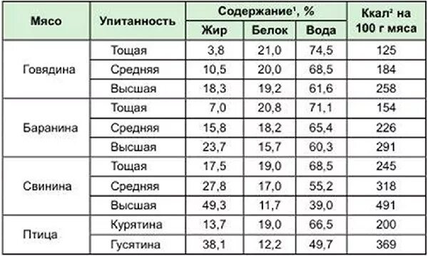 Сколько грамм белка содержится в мясе. Химический состав разных видов мяса. Химический состав мяса разных видов животных таблица. Состав и энергетическая ценность мяса. Химический состав мяса различных видов животных.