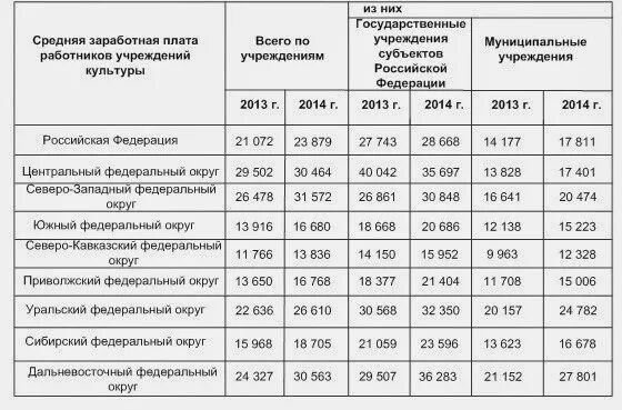 Информация о заработной плате руководителей муниципальных