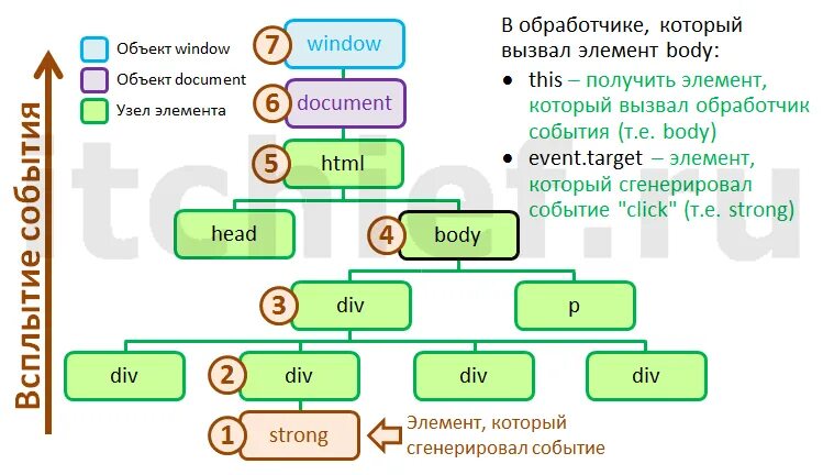 Javascript события элемента. Всплытие и погружение событий js. Js генерация событий. События и обработчик событии в JAVASCRIPT. Схема погружения событий JAVASCRIPT.