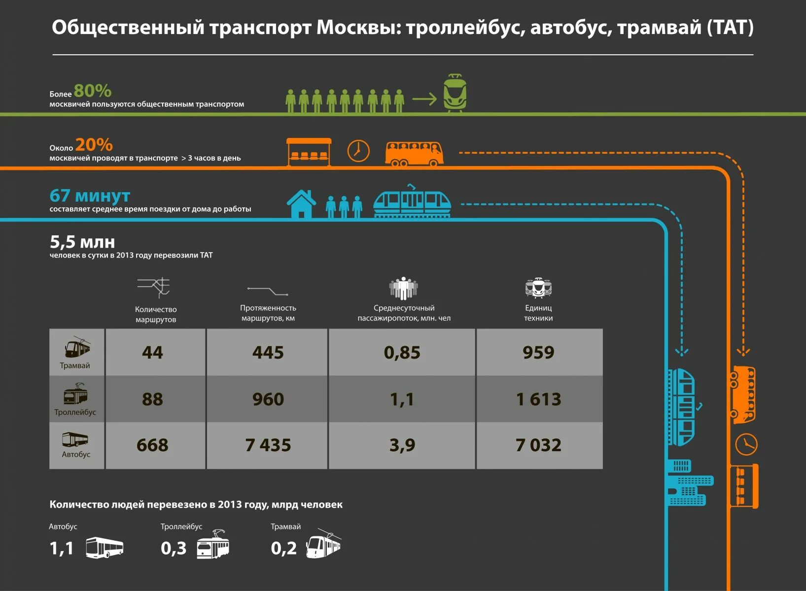 Сколько людей пользуются общественным транспортом в России. Тат транспорт Москвы. Автобус 960.