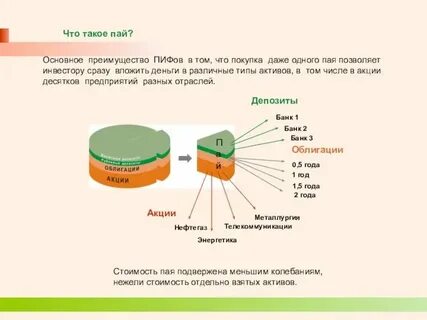 Паи доли инвестиционных фондов