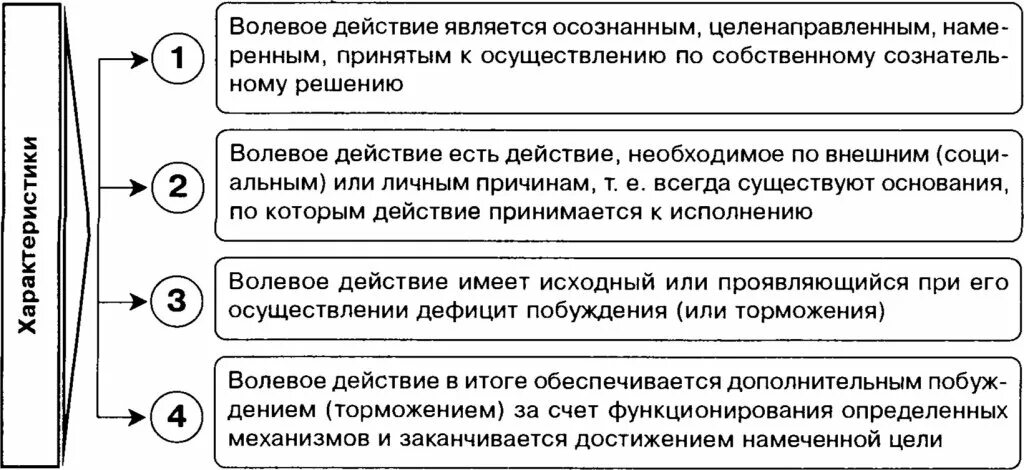 Характеристика волевых действий. Охарактеризуйте волевые действия. Общая характеристика волевых действий в психологии. Характеристика волевых процессов.