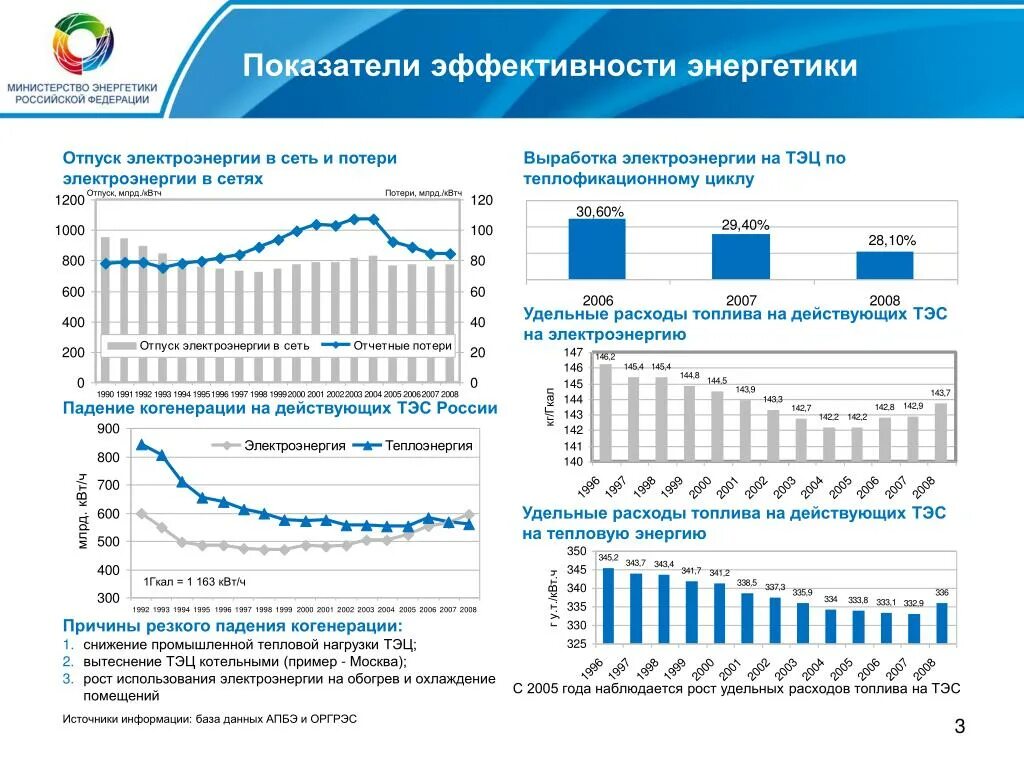 Эффективность тепловых сетей. Показатели эффективности тепловой электрической станции. Динамика потребления электроэнергии в России 2021. Выработка электроэнергии. Показатели эффективности ТЭС.