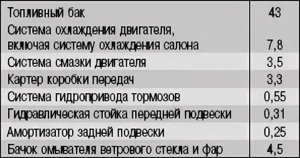 Заправочные емкости ВАЗ 2110. ВАЗ 2110 заправочные ёмк. Заправочные объемы ВАЗ 2110. Заправочные данные ВАЗ 2110.