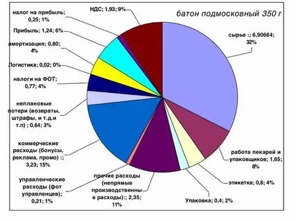 Налогообложение предприятий строительства