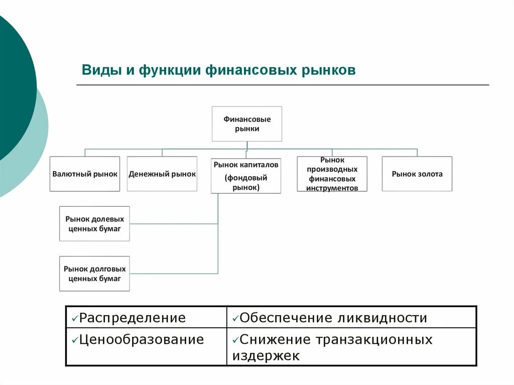 Функции финансового рынка схема. Функционирование финансового рынка схема. Виды и функции финансовых рынков. Виды финансовых рынков и их роль.