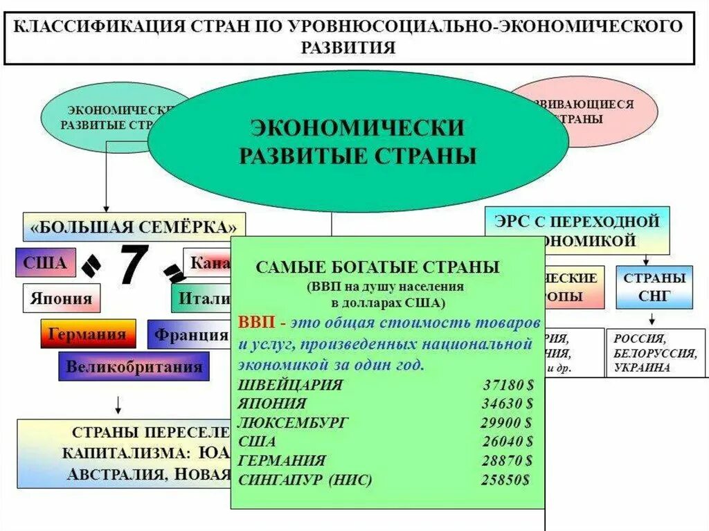 Типы развитых стран с примерами Отстающие страны список 30/48