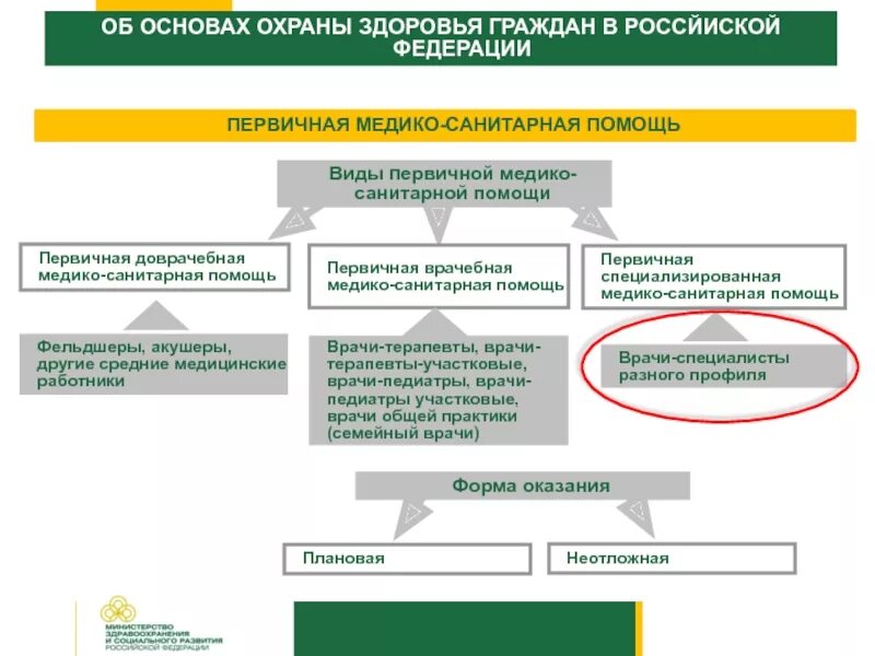 Организация первичной медико санитарной помощи тест. Условия оказания первичной медико-санитарной помощи схема. Организация и структура учреждения медико санитарной помощи. Структура учреждений здравоохранения ПМСП. Форма оказания первичной медико санитарн.