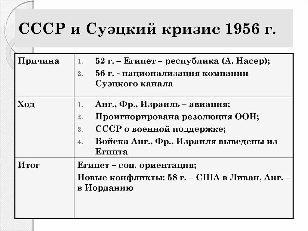 Карибский кризис причины конфликта. Суэцкий кризис 1956. Суэцкий кризис 1956 итоги. Участники Суэцкого кризиса 1956. Суэцкий кризис 1956 основные события.