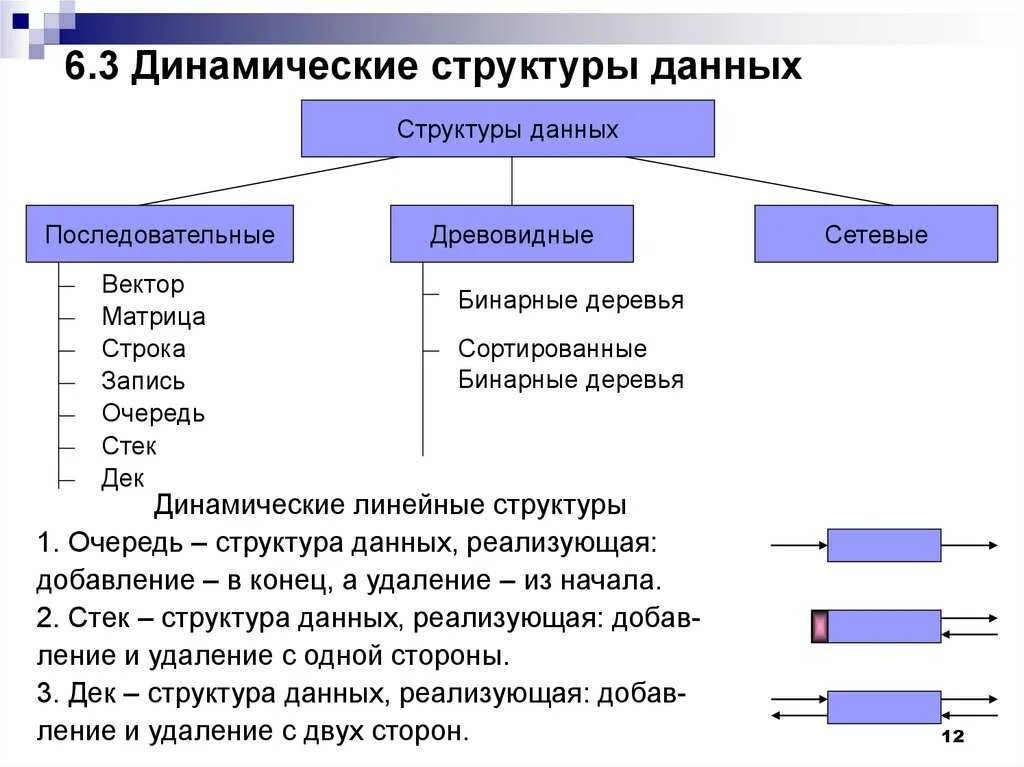 Основные виды структур данных. Динамические структуры данных с++. линейные динамические структуры данных. из чего состоит структура данных. динамические структуры данных c#.