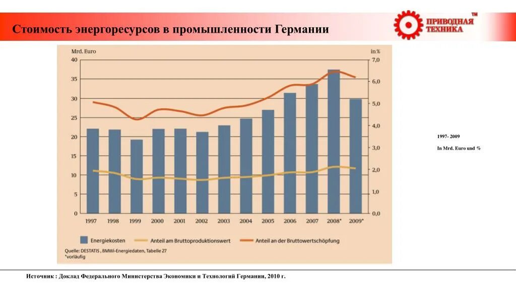 Основные направления энергосбережения. Повышение цен на энергоресурсы вызывает. Увеличение энергоресурсов. Энергосбережение в промышленности. Цикл энергетического потенциала по годам.