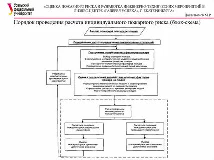 Расчет по оценке пожарного риска