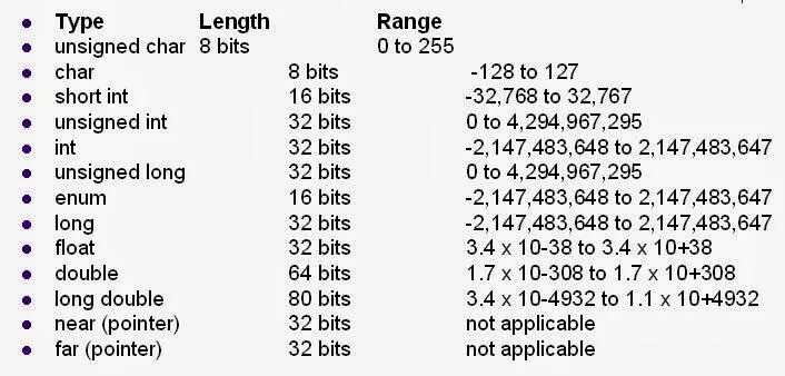 Unsigned int c. Типы данных c++ long long. с++ unsigned это. таблица unsigned char. размер char c++.