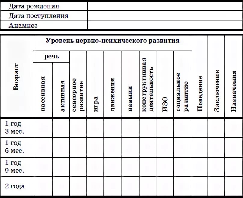 Карта нервно-психического развития детей третьего года жизни.. Карты нервно психического развития детей раннего возраста в ДОУ. Карты нервно-психического развития детей раннего возраста Печора. Карта нервно-психического развития ребёнка 2-3 годов жизни