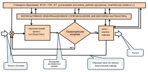 Базовая модель управления