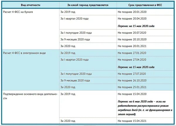 Срок сдачи