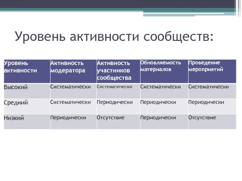 Уровень активности. Уровень сообщества. Таблица уровни активности. Активность в сообществе. Средний уровень активности