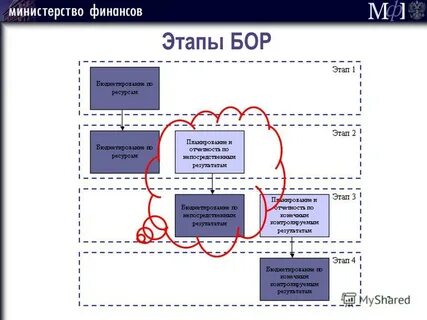 Бюджетирование на результат