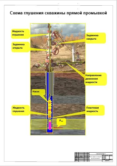 Глушение скважины методом бурильщика. Промывка нефтяной скважины схема. промывка нефтегазовых скважин схема. промывка нефтяной скважины технология. схема прямой и обратной промывки скважины.