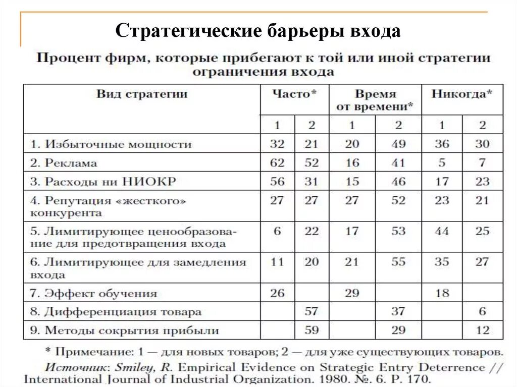 Стратегический барьер. Стратегические барьеры входа на рынок пример. Виды стратегических барьеров. Стратегические барьеры примеры. Стратегические барьеры входа на рынок пример.