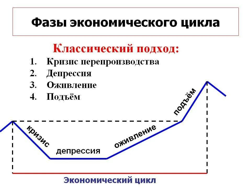 Какая фаза экономического цикла