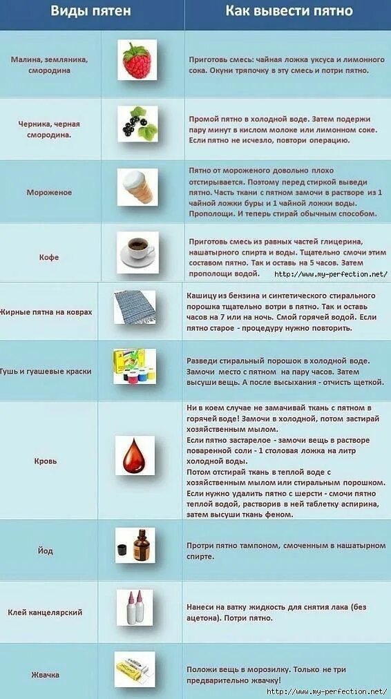 Отстирать засохшую кровь с белого. Способы выведения пятен с одежды. Удаляет пятна. Чем вывести пятна. Как вывести пятна кофе.