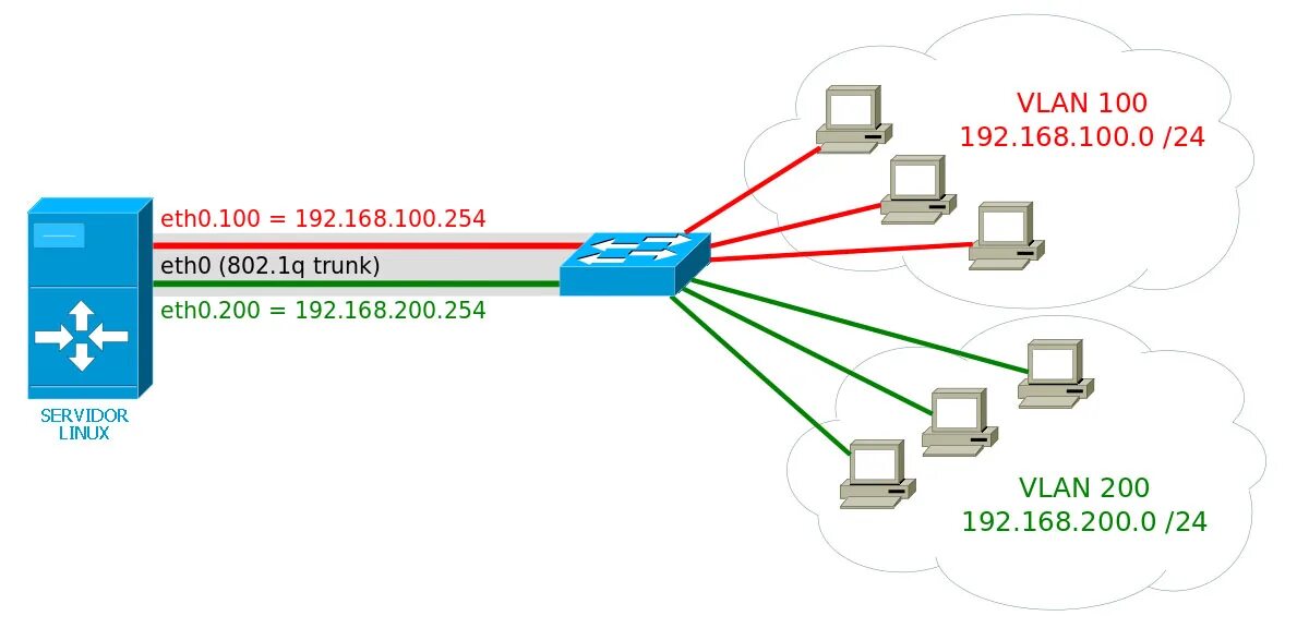 Vlan для чайников. Linux vlan сетевая карта. маршрутизатор с поддержкой vlan. vlan trunk.