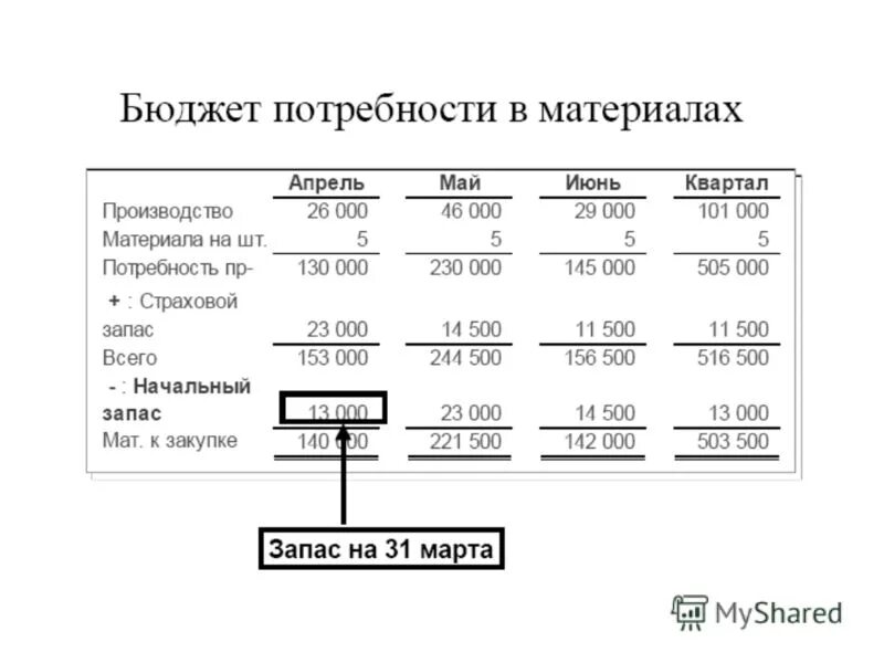 бюджет потребности в материалах. бюджет потребности в материалах. бюджет закупок материалов. бюджет прямых материальных затрат пример. расчет потребности согласно.