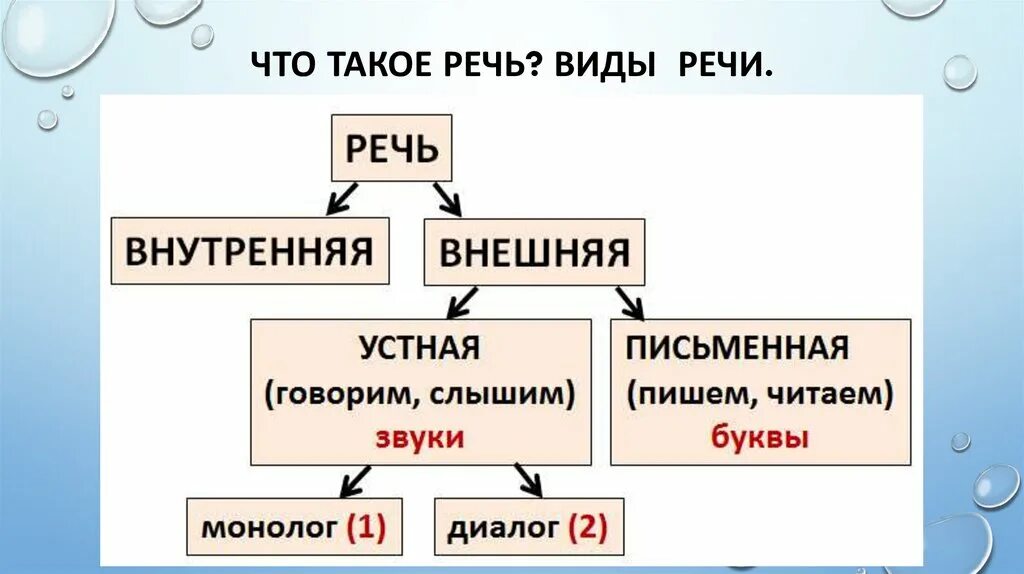 Какой бывает речь урок