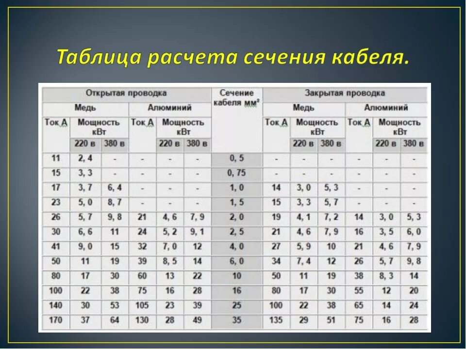 Как рассчитать сечение кабеля. Таблица мощности кабеля по сечению медного. сечение кабеля по мощности таблица медь. сечение кабеля по мощности таблица 220в медь. таблицы сечений и силы тока кабелей.