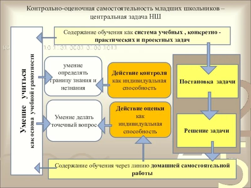 Оценочной самостоятельности младших школьников. Контрольно оценочная система. Учебная самостоятельность младшего школьника. Модель учебной самостоятельности младших школьников.