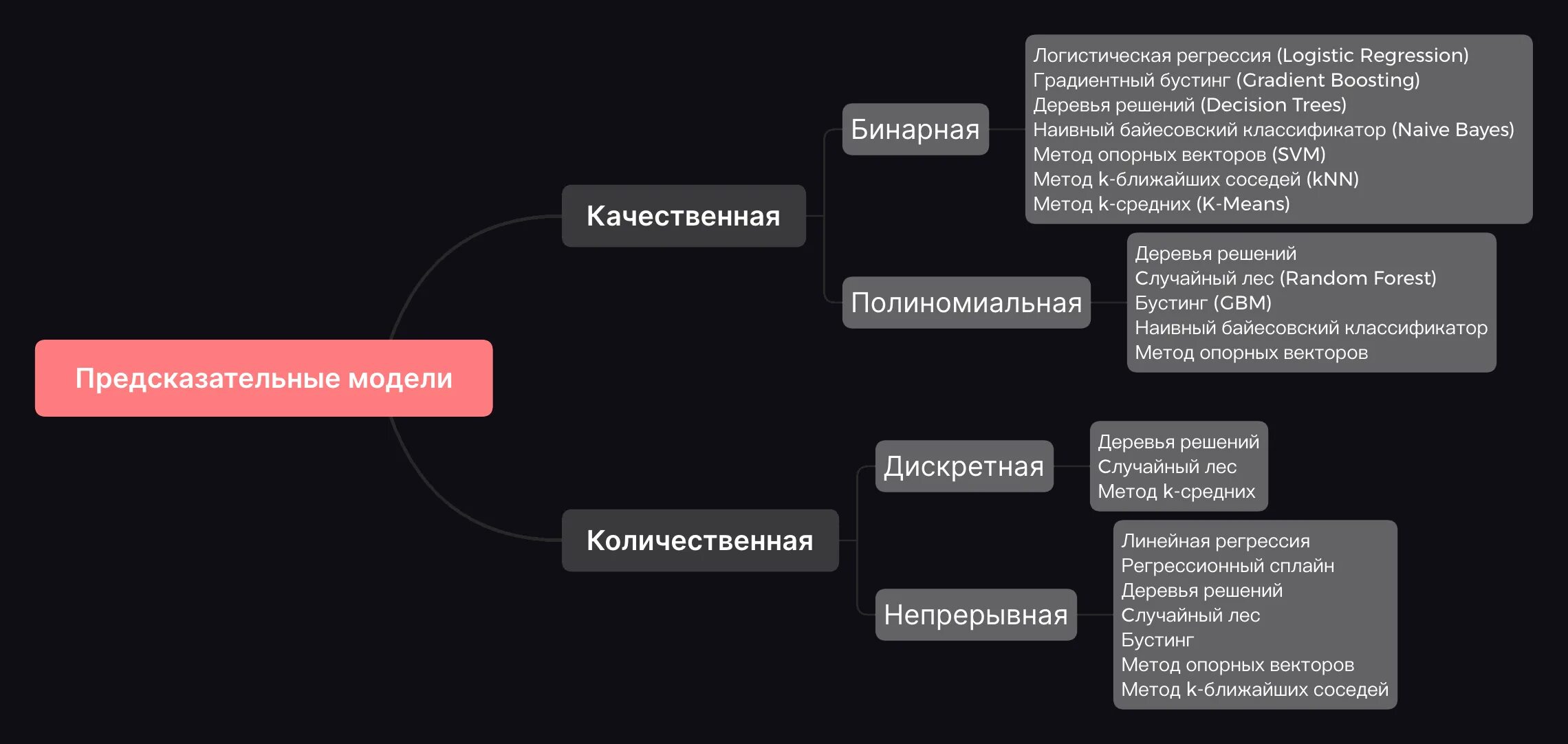 Случайный лес регрессия. Байесовская классификация. Наивный байесовский классификатор. Случайный лес метод классификации. Наивная байесовская классификация.